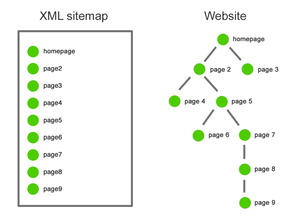 XML Sitemaps