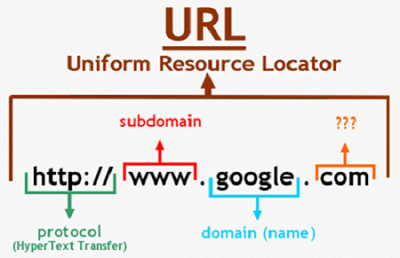 logical URL structure