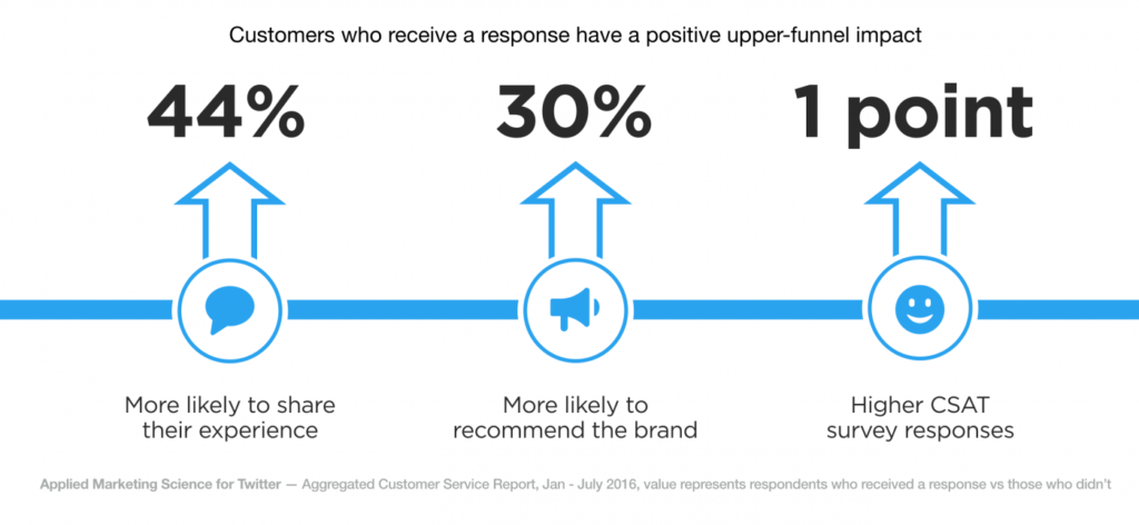  Twitter found that brands that provide responsive customer service on the platform see an average increase of 20% in customer satisfaction.