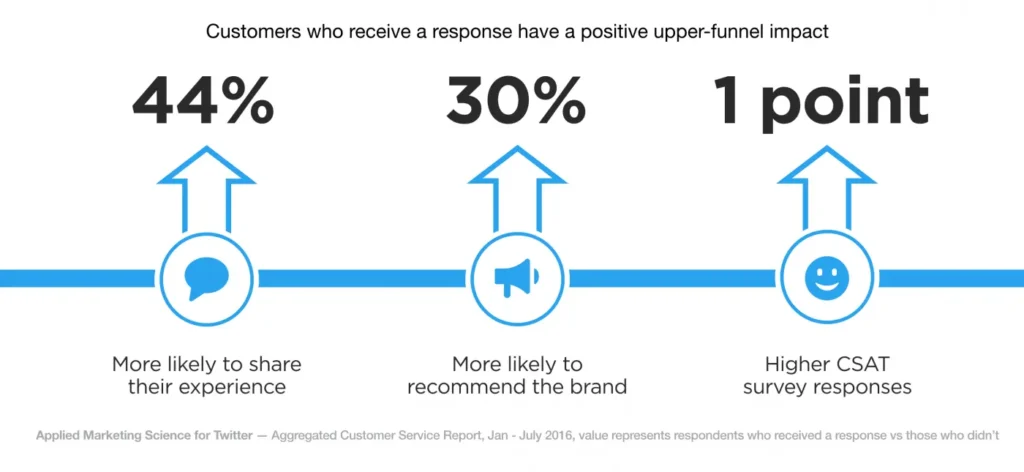 Infographic showing positive impacts of customer responses: 44% share experiences, 30% recommend brands, and 1 point higher CSAT scores.