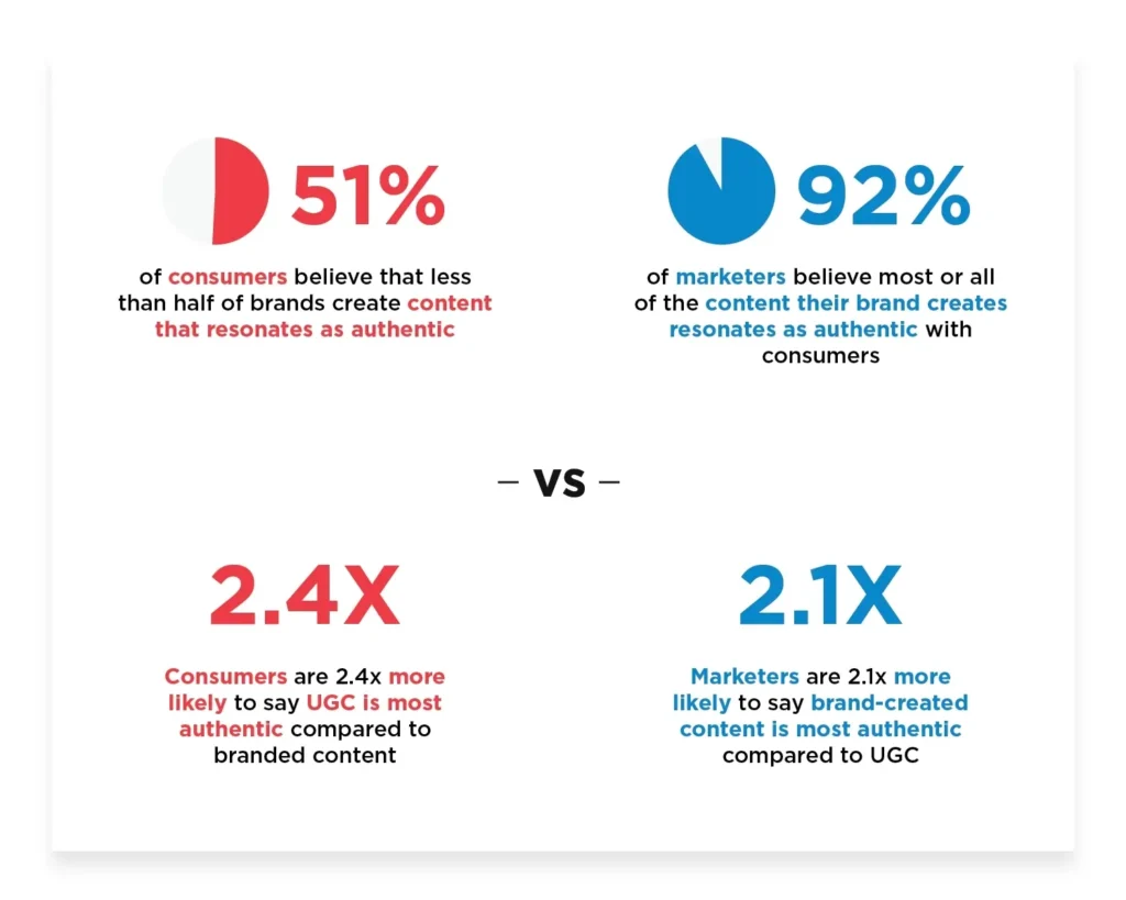 Infographic comparing consumer vs marketer perceptions of content authenticity: 51% vs 92%, and differences in views on UGC vs branded content.