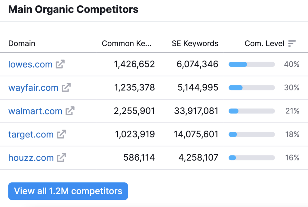 semrush competitor analysis