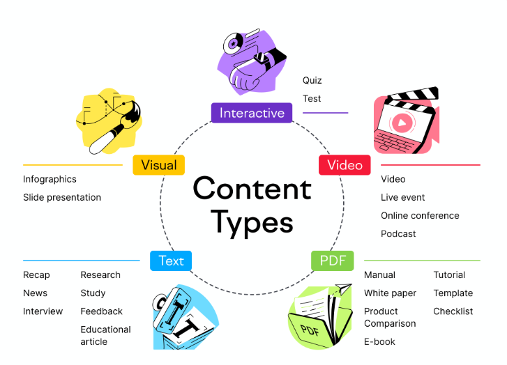 content types