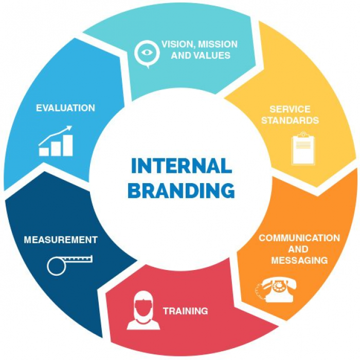 internal branding