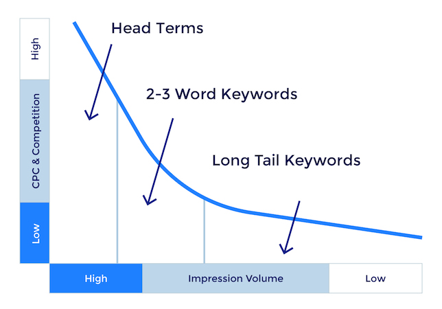 long tail keywords analytics