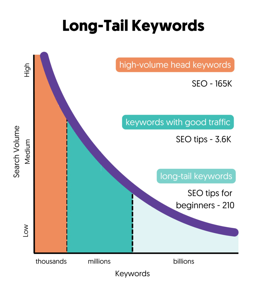 Measuring the Success of Your Long-Tail Keyword Strategy