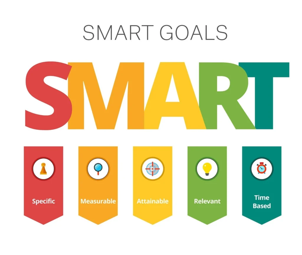 Graphic illustrating SMART goals: Specific, Measurable, Attainable, Relevant, Time Based, with icons and colorful labels.